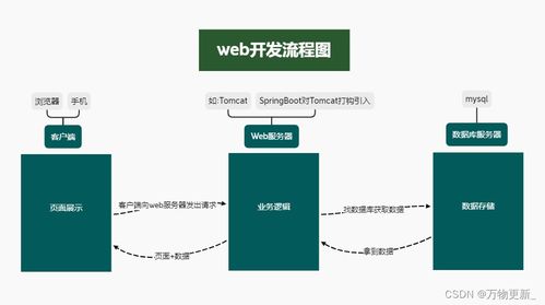 服務器、前后端交互與BMI軟件開發案例解析